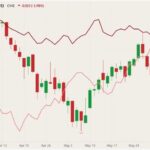 CME August 2021 feeder cattle (candlesticks) with August 2021 live cattle and lean hogs (red and pink lines, left column). (Barchart)
