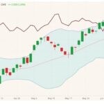 CME July 2021 lean hogs with Bollinger bands (20,2) and August 2021 live cattle (dark red line). (Barchart)