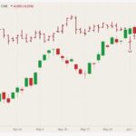 CME July 2021 lean hogs (candlesticks) with August 2021 live cattle (dark red open/high/low/close). (Barchart)