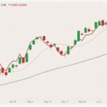 CME July 2021 lean hogs (candlesticks) with 10- and 50-day moving averages (pink and black lines) and June 2021 lean hogs (dark red line). (Barchart)