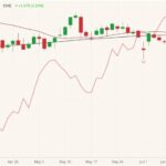 CME August 2021 live cattle (candlesticks) with 20- and 100-day moving averages (dark red and black lines) and CME July 2021 lean hogs (pink line). (Barchart)