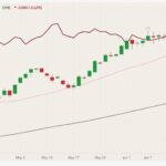 CME August 2021 lean hogs (candlesticks) with 20- and 100-day moving averages (pink and black lines) and August 2021 live cattle (dark red line). (Barchart)