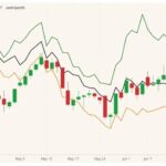CBOT July 2021 corn (candlesticks) with MGEX, CBOT and K.C. July 2021 wheat (green, black and orange lines). (Barchart)