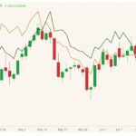 CBOT July 2021 corn (candlesticks) with CBOT July 2021 wheat (orange line) and July 2021 soybeans (dark green line, left column). (Barchart)