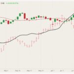 CME August 2021 live cattle (candlesticks) with 20-day moving average (dark red line), CME July 2021 lean hogs (pink open/high/low/close) and CME lean hog index (black line). (Barchart)