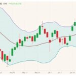 CME October 2021 feeder cattle (candlesticks) with Bollinger (20,2) bands. (Barchart)