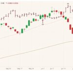 CME July 2021 lean hogs (candlesticks) with 20- and 100-day moving averages (pink and brown lines) and August 2021 live cattle (dark red open/high/low/close). (Barchart)