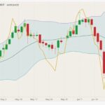 CBOT November 2021 soybeans (candlesticks) with Bollinger bands (20,2) and ICE November 2021 canola (yellow line, left column). (Barchart)