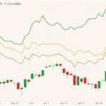 CBOT December 2021 corn (candlesticks) with MGEX, CBOT and K.C. December 2021 wheats (green, yellow and orange lines). (Barchart)