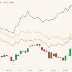 CBOT December 2021 corn (candlesticks) with MGEX, CBOT and K.C. September 2021 wheats (green, yellow and orange lines). (Barchart)