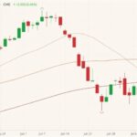 CME August 2021 lean hogs (candlesticks) with 20-, 50- and 100-day moving averages (pink, brown and dark red lines). (Barchart)