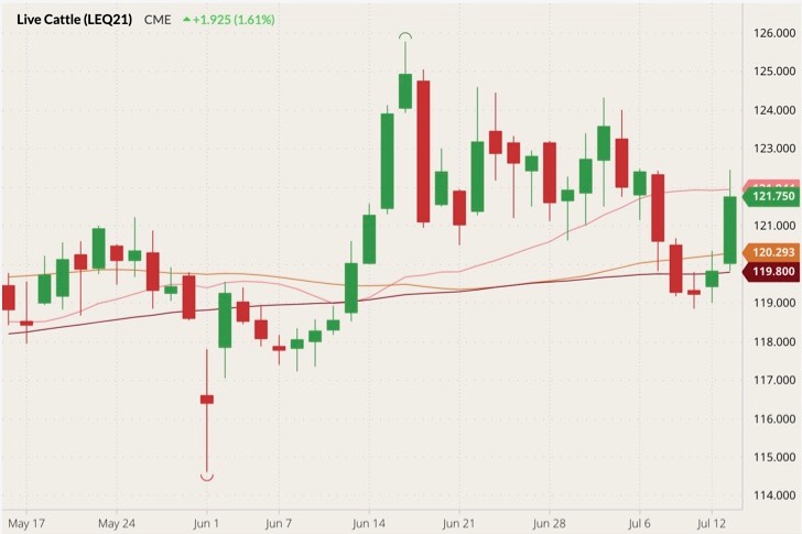 CME August 2021 live cattle with 20-, 50- and 100-day moving averages (pink, brown and dark red lines). (Barchart)
