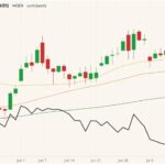 MGEX September 2021 wheat (candlesticks) with 20-, 50- and 100-day moving averages (yellow, orange and green lines) and CBOT September 2021 wheat (black line). (Barchart)