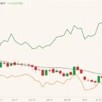 CBOT September 2021 wheat (candlesticks) with 20-day moving average (black line) and MGEX and K.C. September 2021 wheats (green and orange lines). (Barchart)