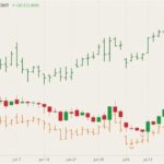 CBOT September 2021 wheat (candlesticks) with MGEX and K.C. September 2021 wheat (dark greeen and orange O/H/L/C). (Barchart)