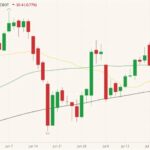 CBOT November 2021 soybeans (candlesticks) with 20-, 50- and 100-day moving averages (yellow, green and black lines). (Barchart)