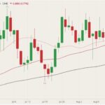 CME October 2021 live cattle (candlesticks) with 20-, 50- and 100-day moving averages (pink, dark red and black lines). (Barchart)
