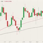 CME October 2021 live cattle (candlesticks) with 20-, 50- and 100-day moving averages (pink, dark red and black lines). (Barchart)