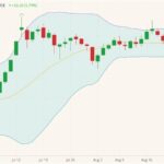 ICE November 2021 canola (candlesticks) with Bollinger bands (20,2). (Barchart)