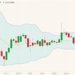 CBOT December 2021 corn (candlesticks) with Bollinger bands (20,2). (Barchart)