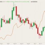 CBOT December 2021 wheat (candlesticks) with December 2021 oats (orange line, left column). (Barchart)