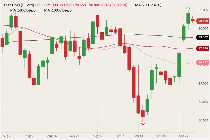 CME October 2021 lean hogs (candlesticks) with 20-, 50- and 100-day moving averages (pink, dark red and black lines). (Barchart)
