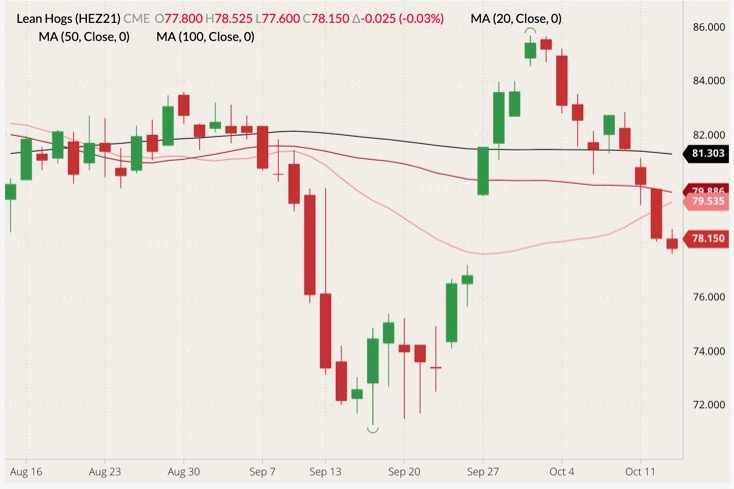 CME December 2021 lean hogs (candlesticks) with 20-, 50- and 100-day moving averages (pink, dark red and black lines). (Barchart)
