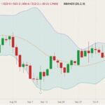 CBOT December 2021 corn (candlesticks) with Bollinger bands (20,2). (Barchart)
