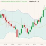 ICE January 2022 canola (candlesticks) with Bollinger bands (20,2). (Barchart)