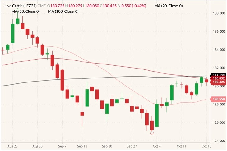 CME December 2021 live cattle (candlesticks) with 20-, 50- and 100-day moving averages (pink, dark red and black lines). (Barchart)
