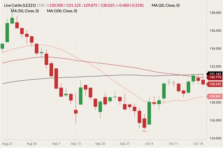 CME December 2021 live cattle (candlesticks) with 20-, 50- and 100-day moving averages (pink, dark red and black lines). (Barchart)
