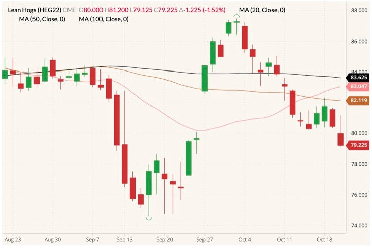CME February 2022 lean hogs (candlesticks) with 20-, 50- and 100-day moving averages (pink, brown and black lines). (Barchart)
