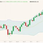 MGEX December 2021 spring wheat (candlesticks) with Bollinger bands (20,2). (Barchart)