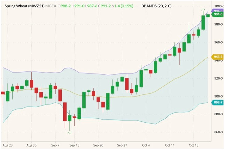 MGEX December 2021 spring wheat (candlesticks) with Bollinger bands (20,2). (Barchart)
