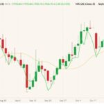 ICE November 2021 canola (candlesticks) with 20-day moving average (yellow line) and CBOT December 2021 soyoil (green line, left column). (Barchart)