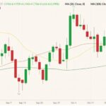 CBOT December 2021 wheat (candlesticks) with 20-, 50- and 100-day moving averages (yellow, brown and dark green lines). (Barchart)