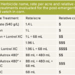 TABLE 1: * Laudis + Aatrex must be applied with a methylated seed oil adjuvant and 28% UAN.