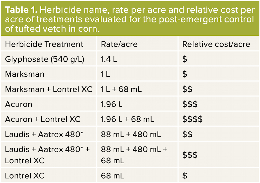 TABLE 1: * Laudis + Aatrex must be applied with a methylated seed oil adjuvant and 28% UAN.