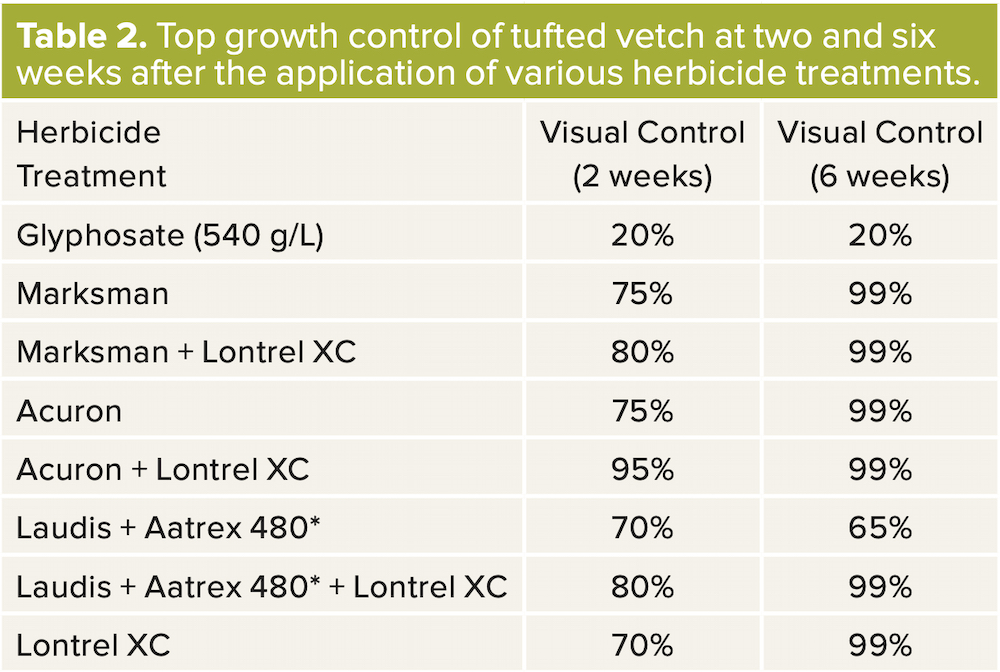 TABLE 2: * Laudis + Aatrex must be applied with a methylated seed oil adjuvant and 28% UAN.