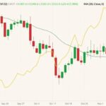 CBOT January 2022 soybeans (candlesticks) with 20-day moving average (dark green line) and ICE January 2022 canola (yellow line, left column). (Barchart)