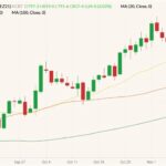 Kansas City (K.C.) December 2021 wheat (candlesticks) with 20-, 50- and 100-day moving averages (yellow, brown and dark green lines). (Barchart)
