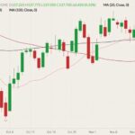 CME February 2022 live cattle (candlesticks) with 20-, 50- and 100-day moving averages (pink, dark red and black lines). (Barchart)