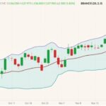CME December 2021 live cattle (candlesticks) with Bollinger bands (20,2). (Barchart)

