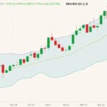 CBOT March 2022 wheat (candlesticks) with Bollinger bands (20,2). (Barchart)
