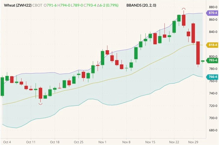 CBOT March 2022 wheat (candlesticks) with Bollinger bands (20,2). (Barchart)
