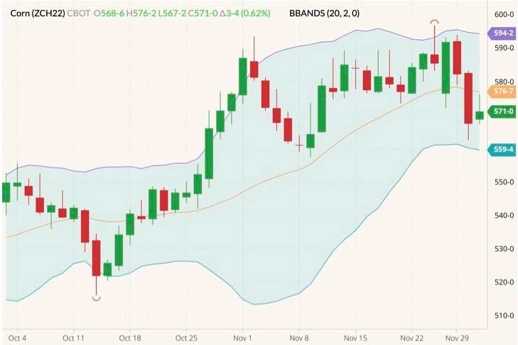 CBOT March 2022 corn (candlesticks) with Bollinger bands (20,2). (Barchart)
