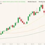 CBOT March 2022 wheat (candlesticks) with 20-, 50- and 100-day moving averages (yellow, orange and dark green lines). (Barchart)