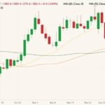 CBOT March 2022 corn (candlesticks) with 20-, 50- and 100-day moving averages (yellow, orange and dark green lines). (Barchart)
