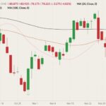 CME February 2022 lean hogs (candlesticks) with 20-, 50- and 100-day moving averages (pink, brown and black lines). (Barchart)
