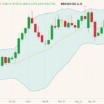 CBOT March 2022 corn (candlesticks) with Bollinger bands (20,2). (Barchart)